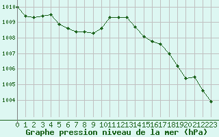 Courbe de la pression atmosphrique pour Herbault (41)