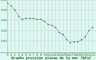 Courbe de la pression atmosphrique pour Aniane (34)