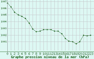 Courbe de la pression atmosphrique pour Crest (26)