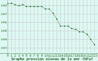 Courbe de la pression atmosphrique pour Chteaudun (28)