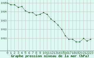 Courbe de la pression atmosphrique pour Nostang (56)