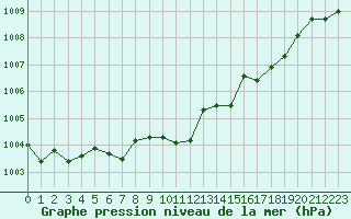 Courbe de la pression atmosphrique pour Herhet (Be)