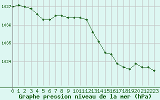 Courbe de la pression atmosphrique pour Saint-Brieuc (22)