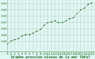 Courbe de la pression atmosphrique pour Niort (79)