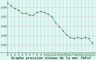 Courbe de la pression atmosphrique pour Dounoux (88)