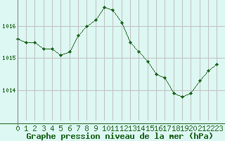 Courbe de la pression atmosphrique pour Pomrols (34)