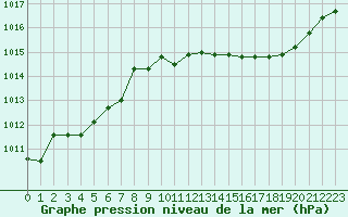 Courbe de la pression atmosphrique pour Charleville-Mzires (08)