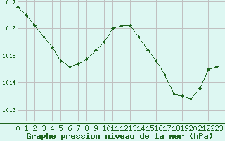 Courbe de la pression atmosphrique pour Gruissan (11)