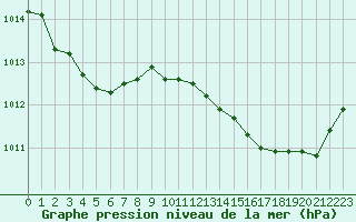 Courbe de la pression atmosphrique pour Puissalicon (34)