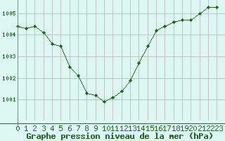 Courbe de la pression atmosphrique pour Gurande (44)