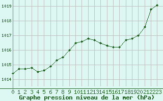 Courbe de la pression atmosphrique pour Montredon des Corbires (11)