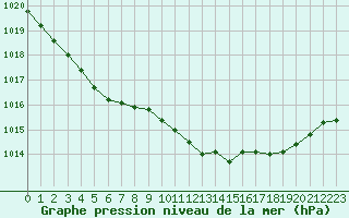 Courbe de la pression atmosphrique pour Belfort-Dorans (90)