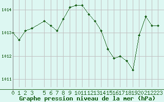 Courbe de la pression atmosphrique pour Rochegude (26)