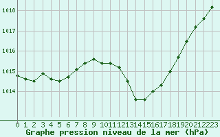Courbe de la pression atmosphrique pour Saint-Auban (04)