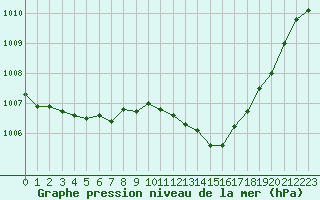 Courbe de la pression atmosphrique pour Isle-sur-la-Sorgue (84)