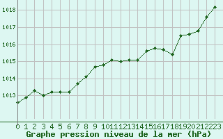 Courbe de la pression atmosphrique pour Connerr (72)