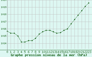 Courbe de la pression atmosphrique pour Cerisiers (89)