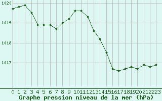 Courbe de la pression atmosphrique pour Cabris (13)