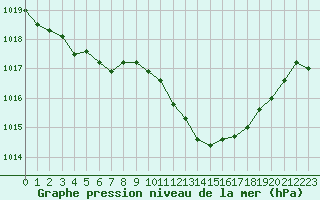 Courbe de la pression atmosphrique pour La Beaume (05)