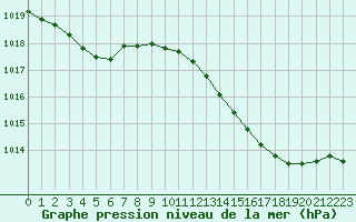 Courbe de la pression atmosphrique pour Landser (68)