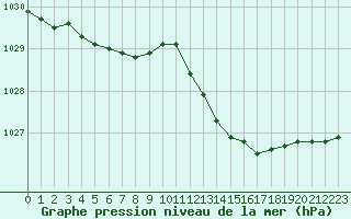 Courbe de la pression atmosphrique pour Sanary-sur-Mer (83)