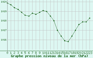 Courbe de la pression atmosphrique pour Hohrod (68)