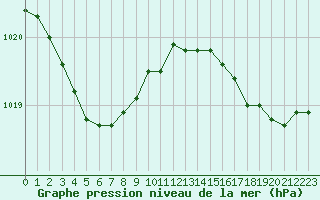 Courbe de la pression atmosphrique pour Gurande (44)