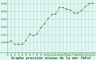 Courbe de la pression atmosphrique pour Saint-Philbert-sur-Risle (27)