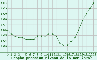 Courbe de la pression atmosphrique pour Manlleu (Esp)