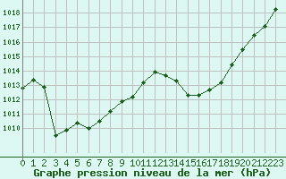 Courbe de la pression atmosphrique pour Lyon - Saint-Exupry (69)