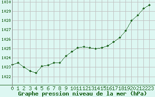 Courbe de la pression atmosphrique pour Melun (77)