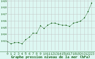 Courbe de la pression atmosphrique pour Auch (32)