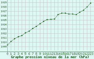 Courbe de la pression atmosphrique pour Mont-de-Marsan (40)