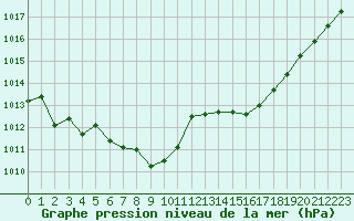 Courbe de la pression atmosphrique pour Ile Rousse (2B)