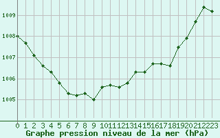 Courbe de la pression atmosphrique pour Villarzel (Sw)