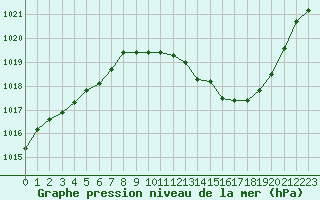 Courbe de la pression atmosphrique pour Selonnet (04)