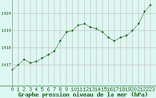 Courbe de la pression atmosphrique pour Frontenay (79)