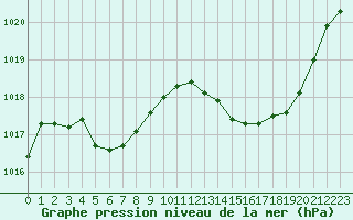 Courbe de la pression atmosphrique pour Montauban (82)