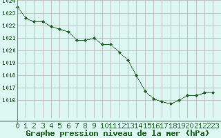 Courbe de la pression atmosphrique pour Ste (34)