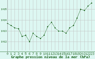 Courbe de la pression atmosphrique pour Malbosc (07)