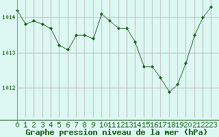 Courbe de la pression atmosphrique pour Langres (52) 