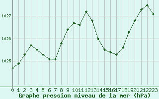 Courbe de la pression atmosphrique pour Puissalicon (34)