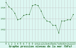 Courbe de la pression atmosphrique pour Cognac (16)