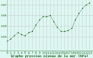 Courbe de la pression atmosphrique pour Thoiras (30)