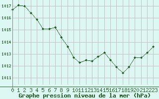 Courbe de la pression atmosphrique pour Aurillac (15)