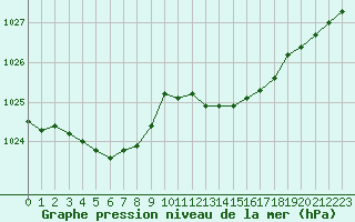 Courbe de la pression atmosphrique pour Lannion (22)