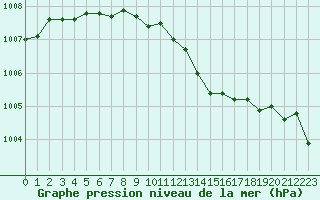 Courbe de la pression atmosphrique pour Evreux (27)