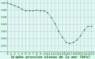 Courbe de la pression atmosphrique pour Aniane (34)