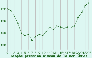 Courbe de la pression atmosphrique pour Bonnecombe - Les Salces (48)