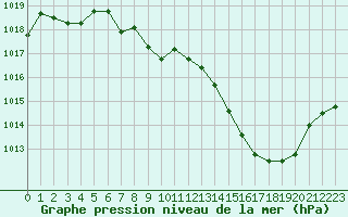 Courbe de la pression atmosphrique pour Saint-Auban (04)